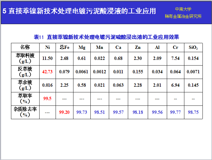 湖南萃取劑HBL110,湖南樹脂HBDM-1,湖南特種交換樹脂HBEV