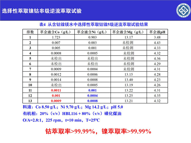 湖南萃取劑HBL110,湖南樹脂HBDM—1,湖南特種交換樹脂HBEV