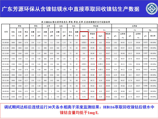 湖南萃取劑HBL110,湖南樹脂HBDM—1,湖南特種交換樹脂HBEV