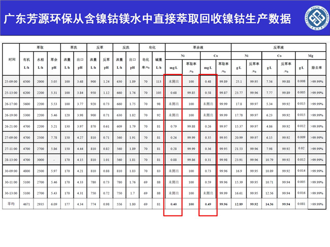 湖南萃取劑HBL110,湖南樹脂HBDM—1,湖南特種交換樹脂HBEV