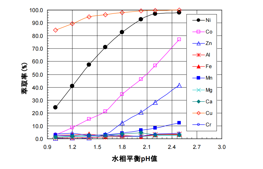 湖南萃取劑HBL110,湖南樹脂HBDM—1,湖南特種交換樹脂HBEV