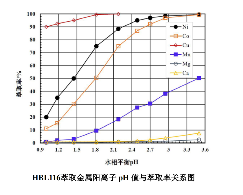 湖南萃取劑HBL110,湖南樹脂HBDM—1,湖南特種交換樹脂HBEV
